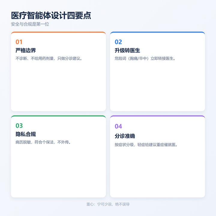 医疗智能体设计四要点