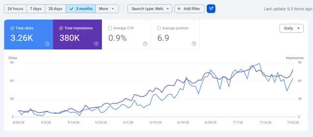 Shopify SEO Case Study: Zero to 1.24M Impressions in 90 Days
