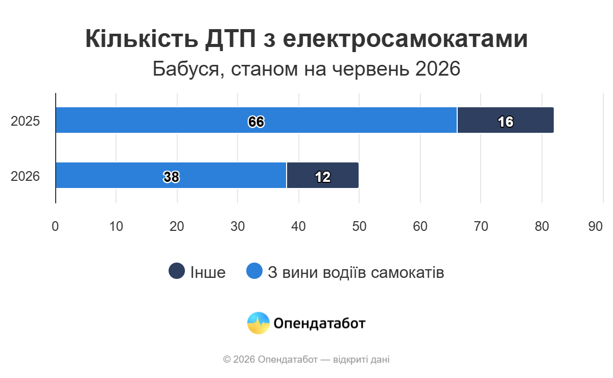 Кожна третя ДТП із самокатниками — за участі підлітків: як карають за порушення