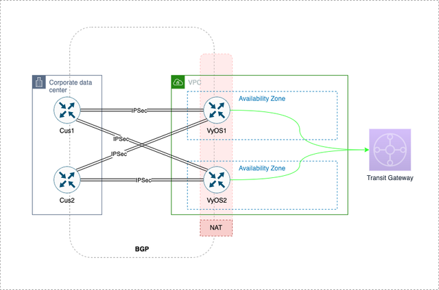 saas-integration-vyos