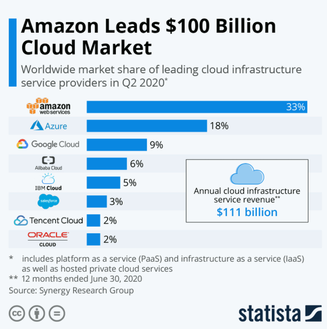 Amazon-Market-Share-CLOUD