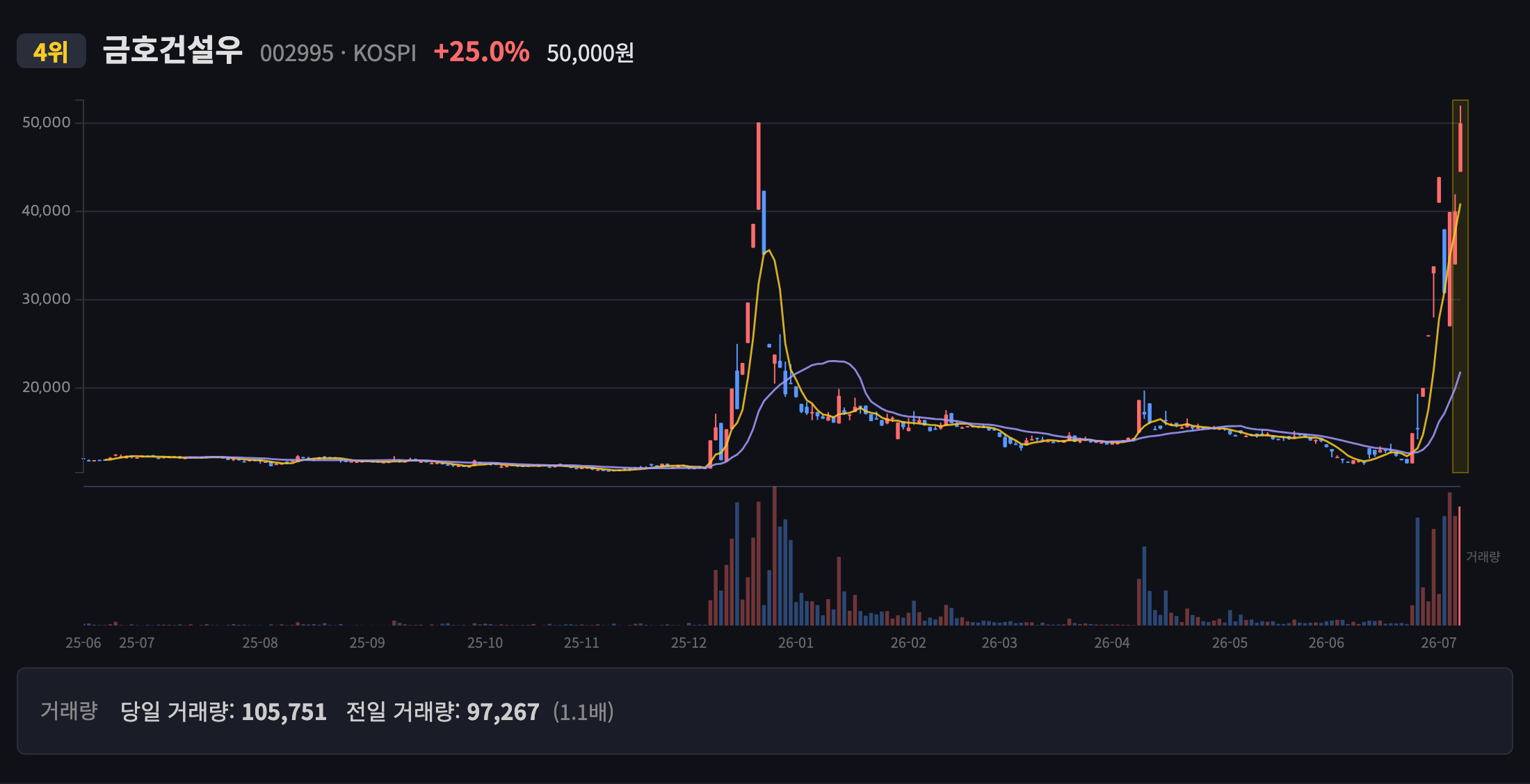 금호건설우 일봉 차트
