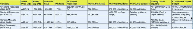 GGP ASX Peers