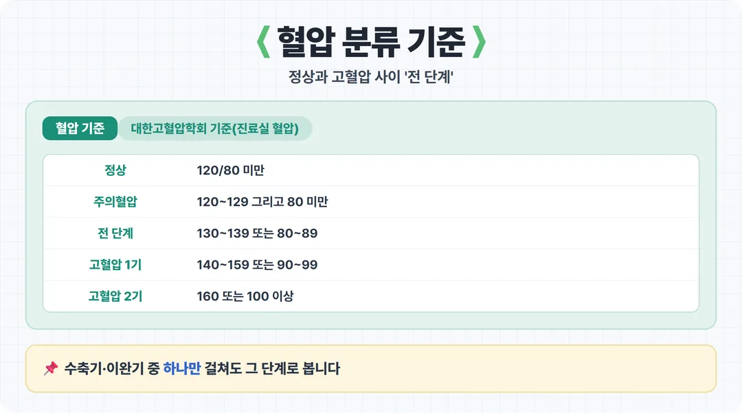 혈압 분류 기준표 — 정상 주의 전단계 고혈압 1기 2기