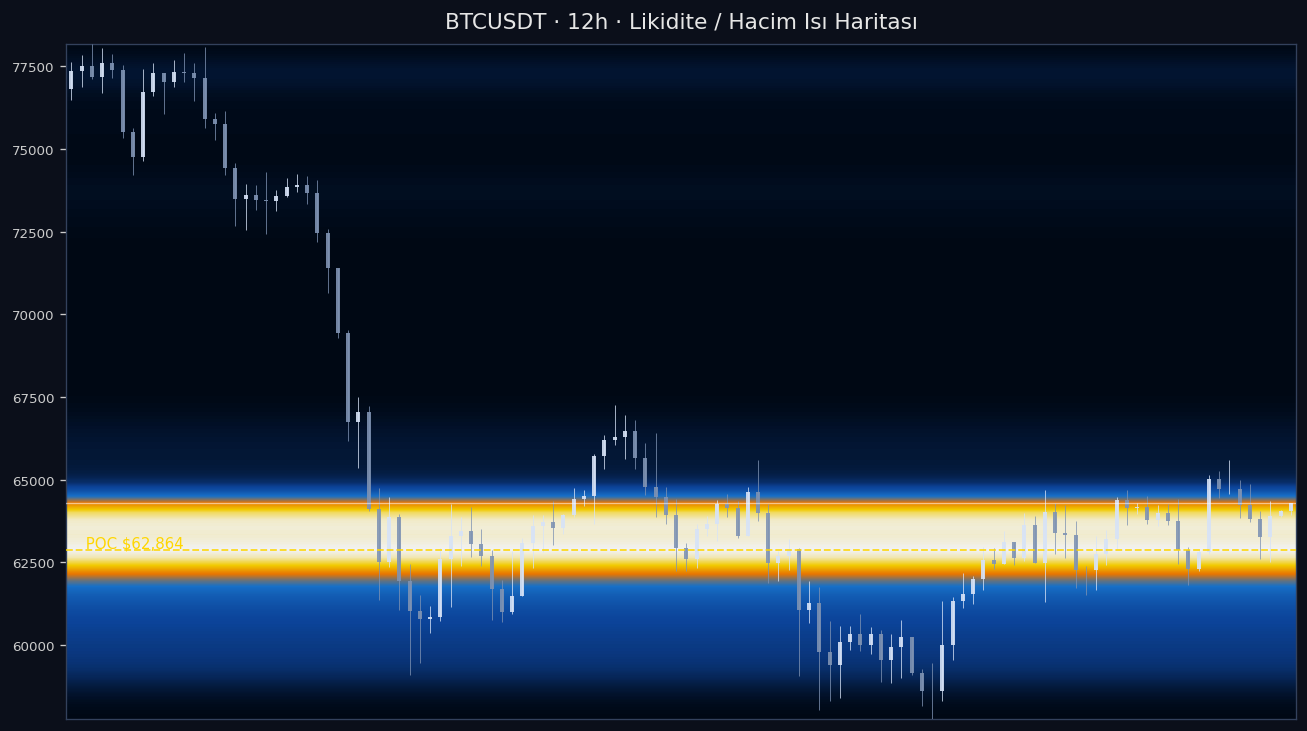 BTC Likidite Isı Haritası — hacim profili