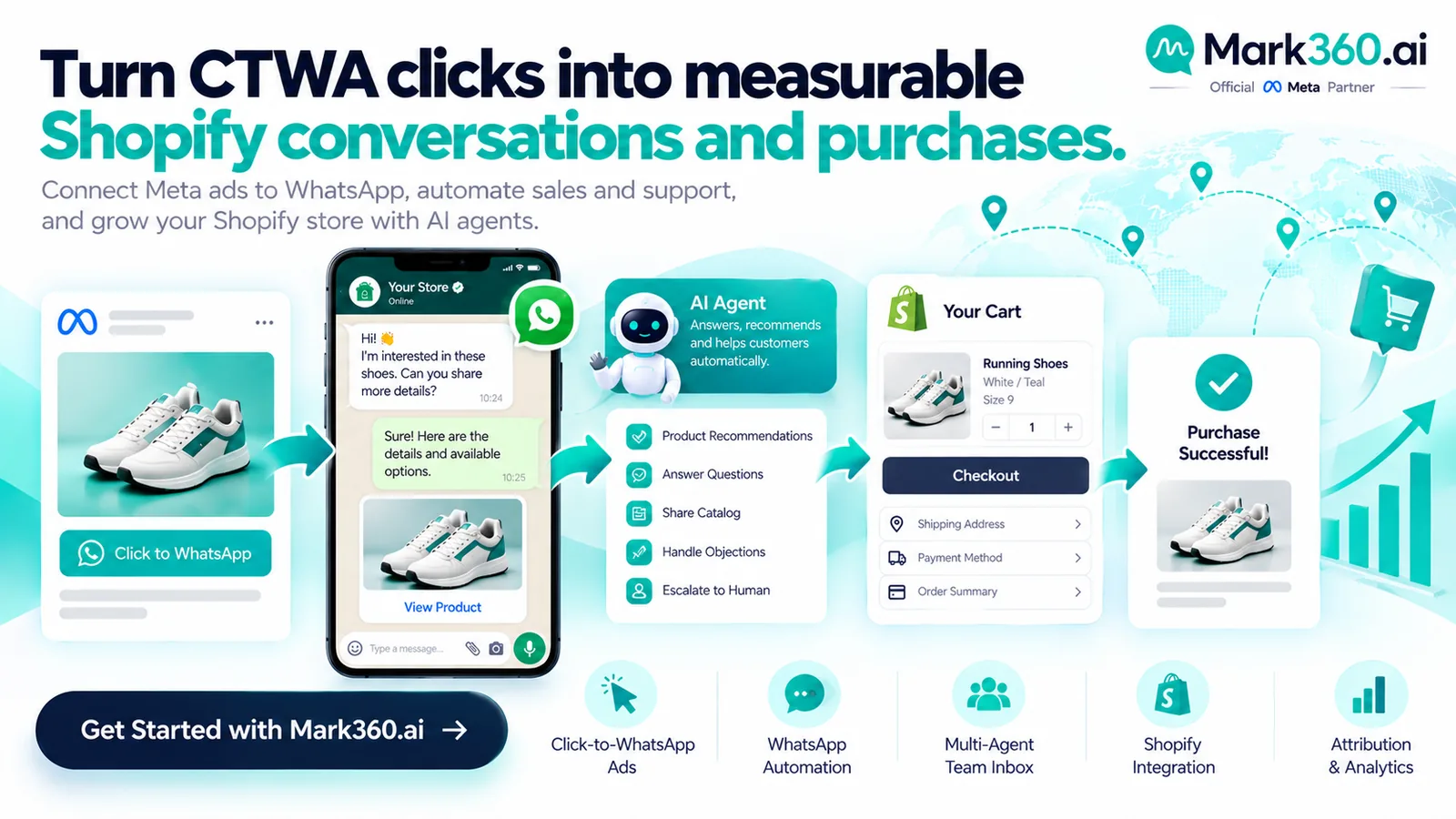 Soft Mark360 CTA showing Click-to-WhatsApp connected to Shopify sales automation and AI agents