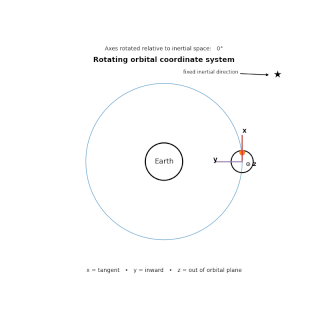 Legend: x-axis tangent to the orbital path, y-axis pointing inward toward Earth, and z-axis normal to the orbital plane, with the red dot kept aligned with the x-axis.