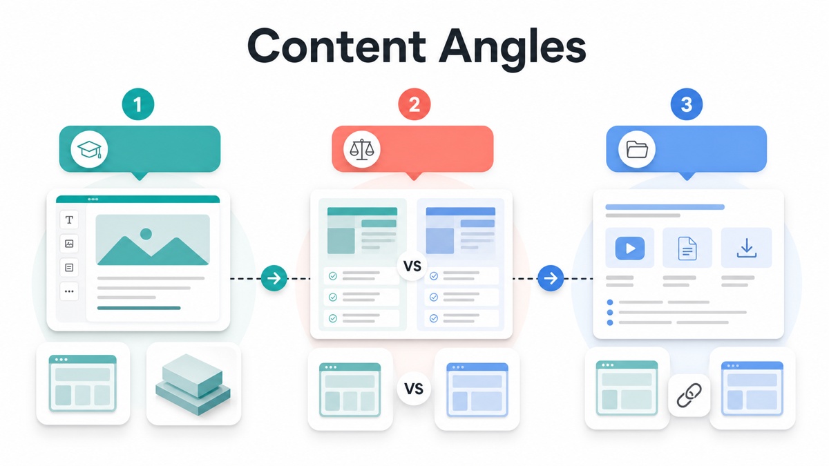 Content angles workflow for WordPress builder affiliate comparisons