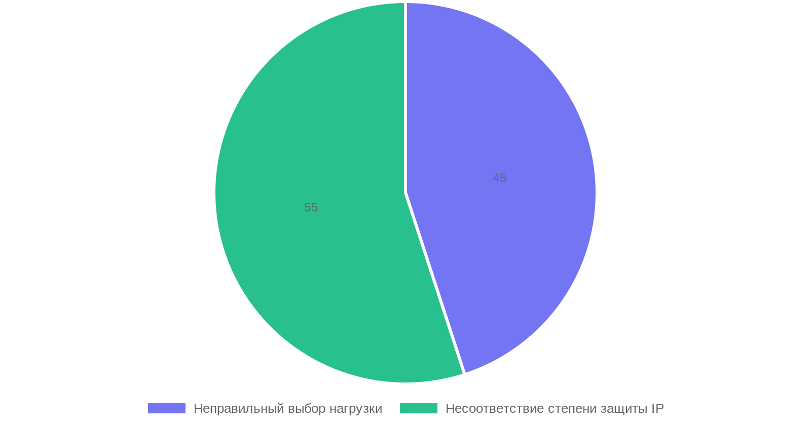Основные причины отказов кнопочных переключателей
