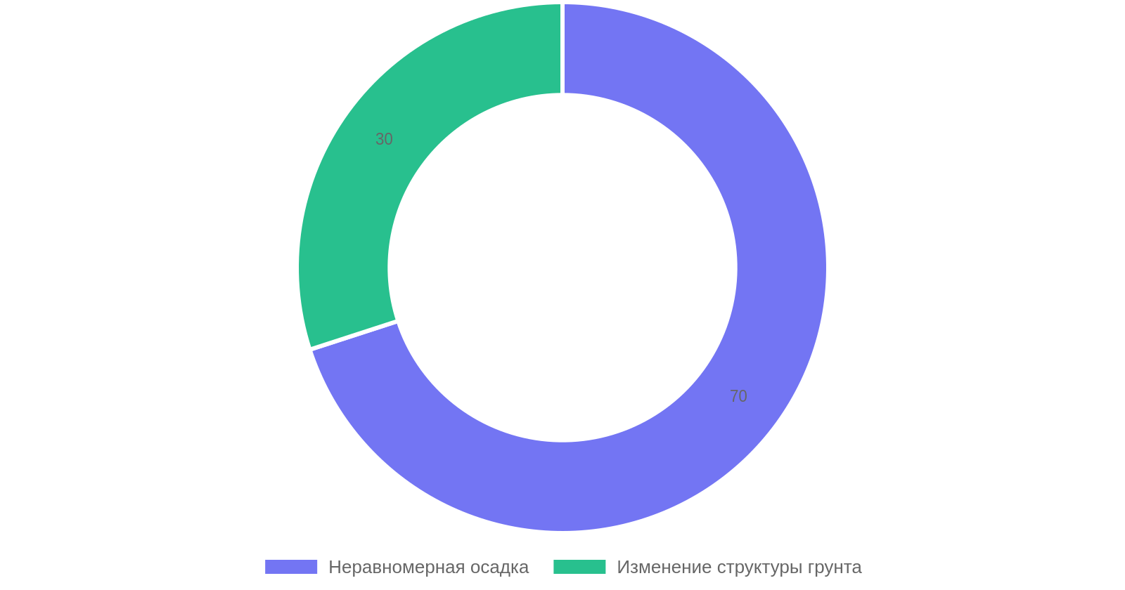 Причины трещин в фундаменте каркасных домов