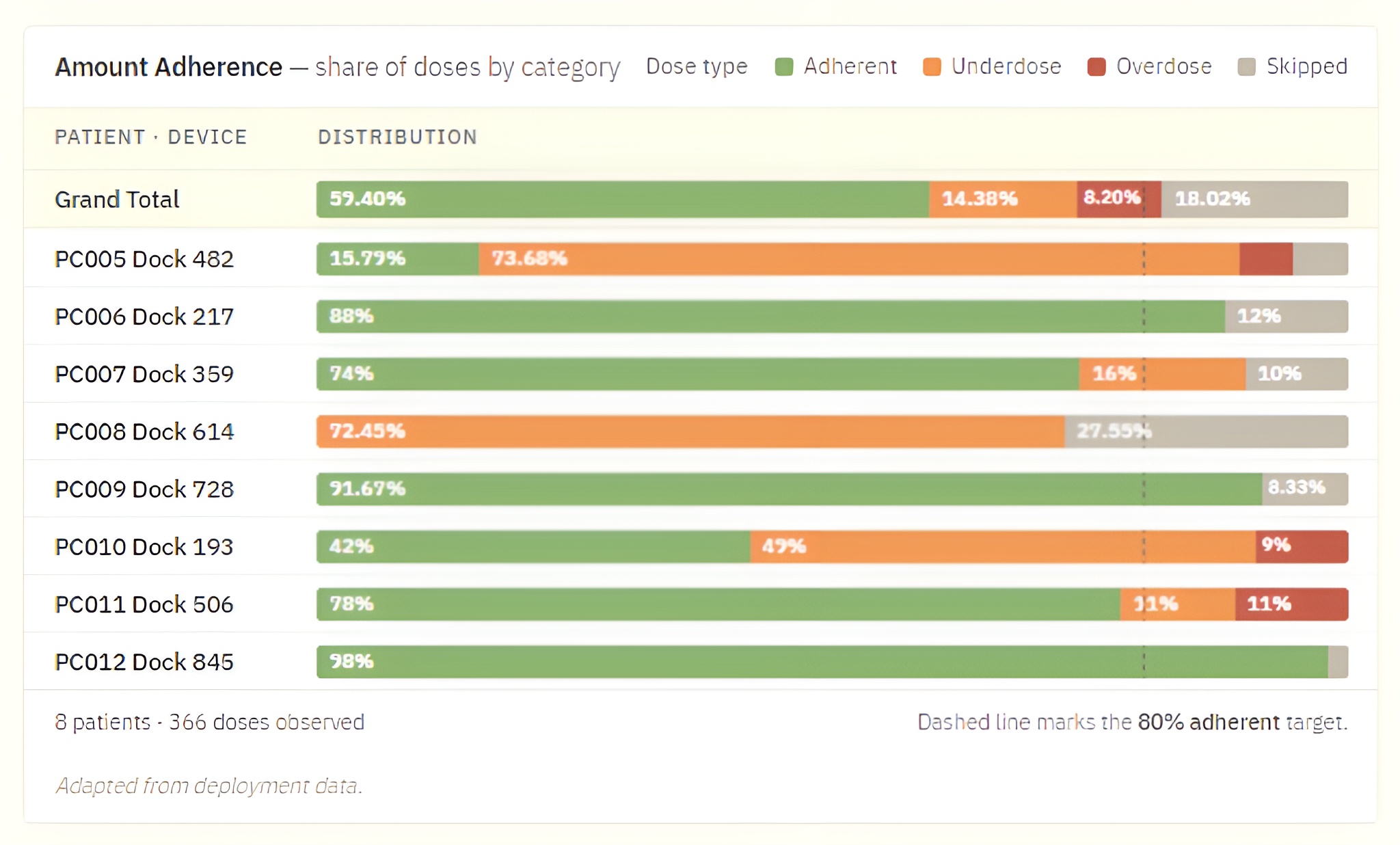 MyAide portal dashboard showing adherence analytics