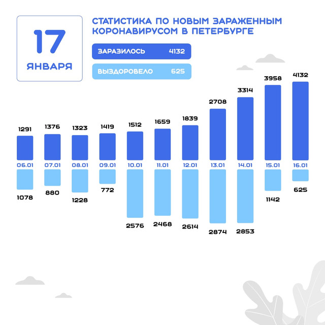 Данные на 17 января