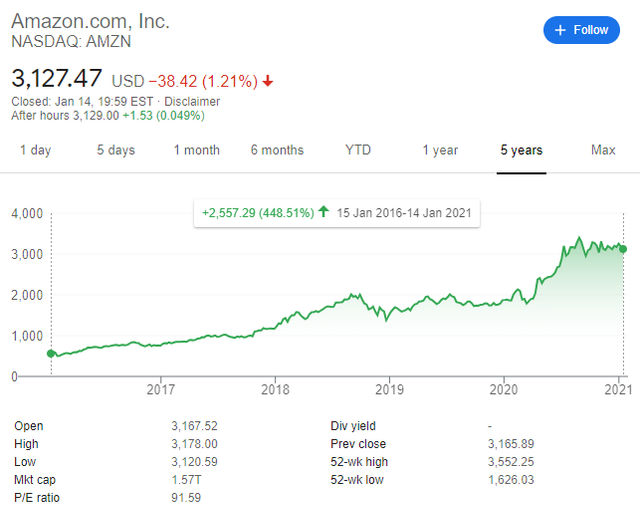 AMZN-5y