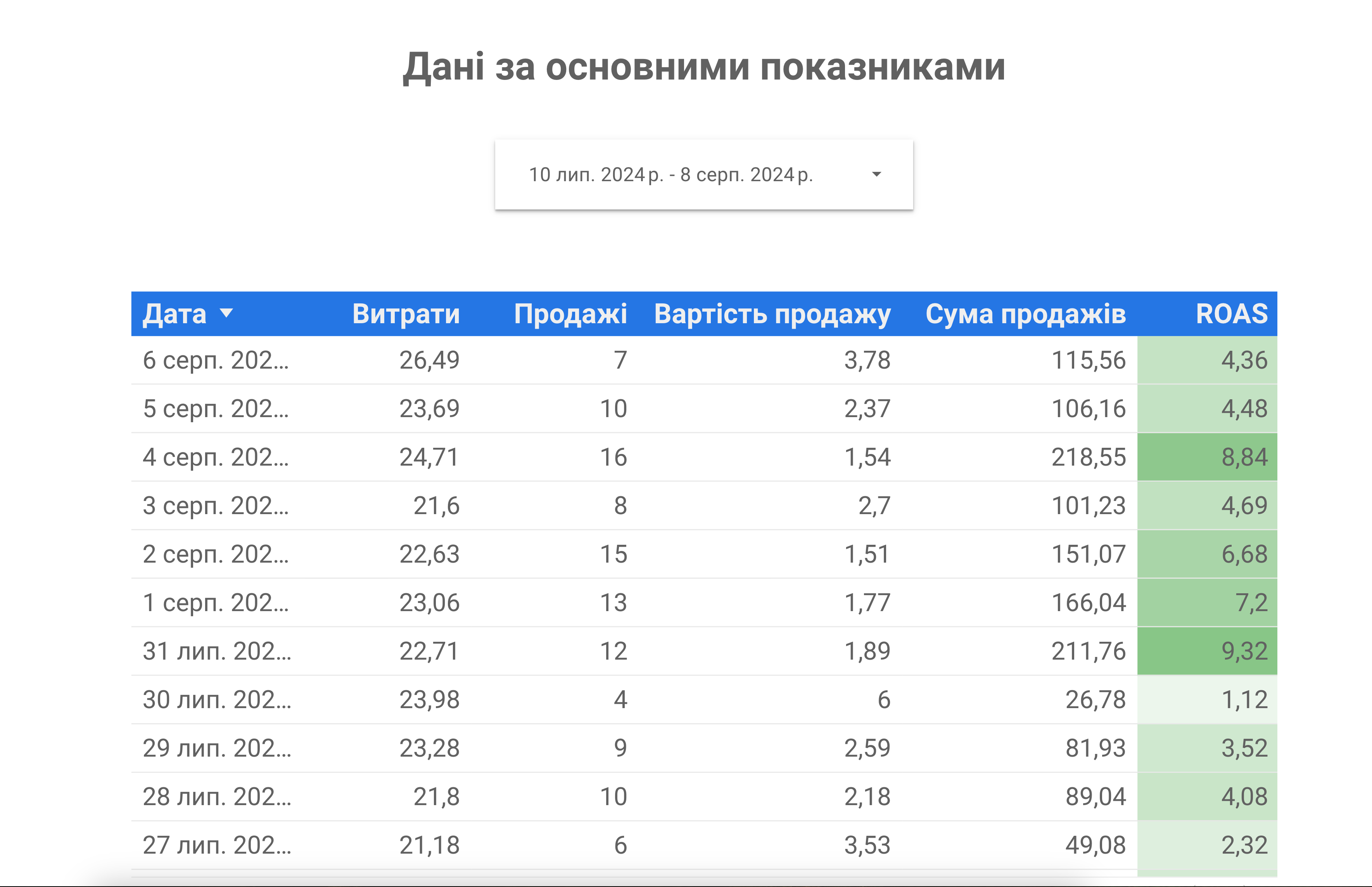 щоденна таблиця з ROAS — від 1,47 до 9,32