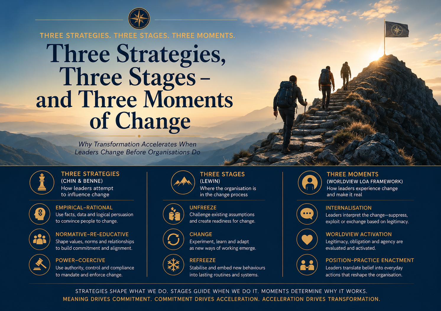 Three Strategies, Three Phases – and Three Moments of Change