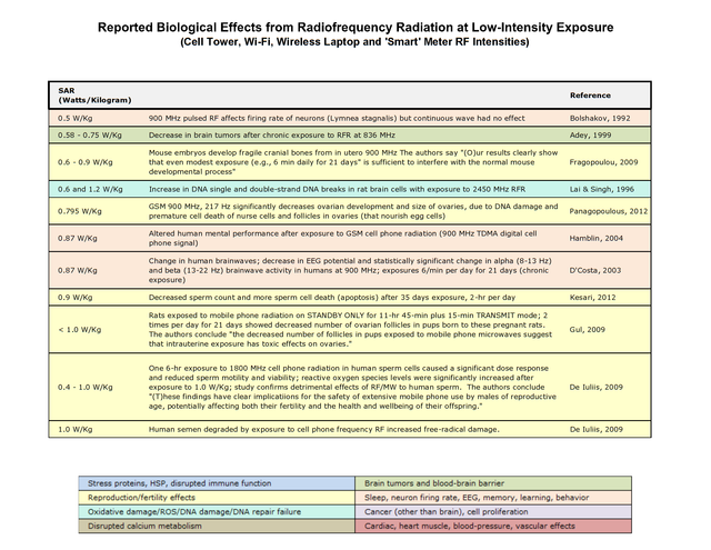 Bio Initiative 2019 RF Color Charts conv 9.png