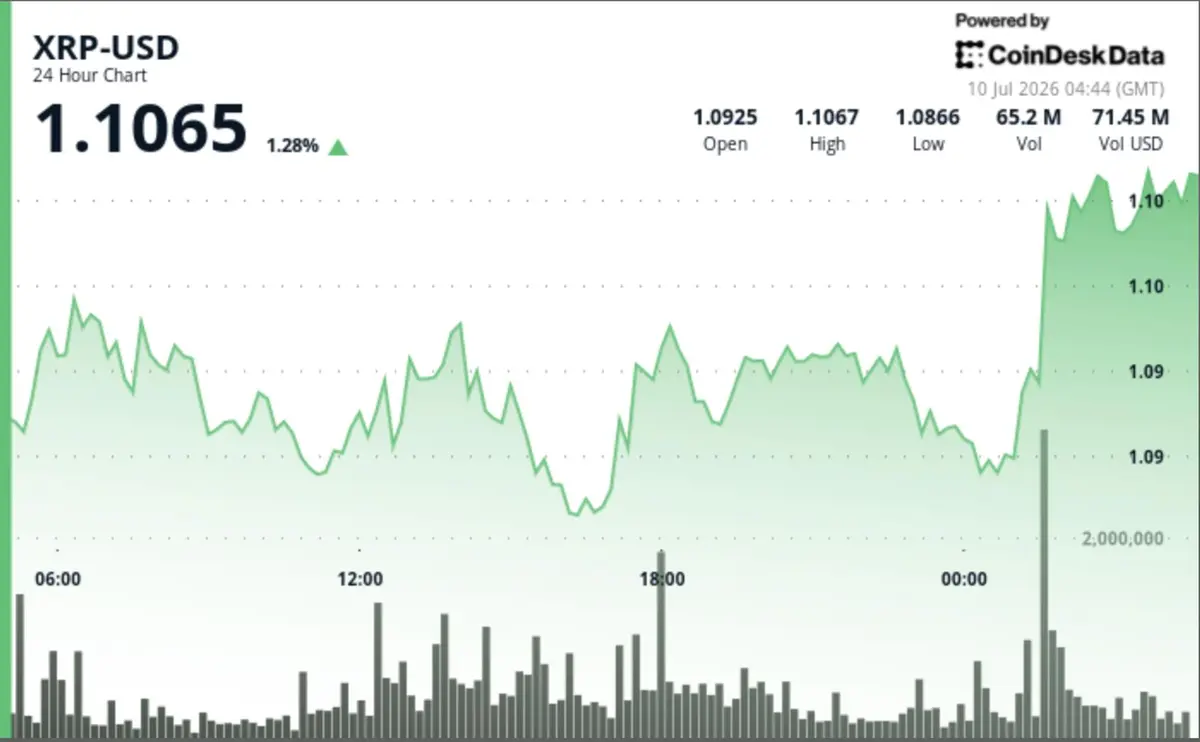 XRP Price Jumps as Trading Volume Surges