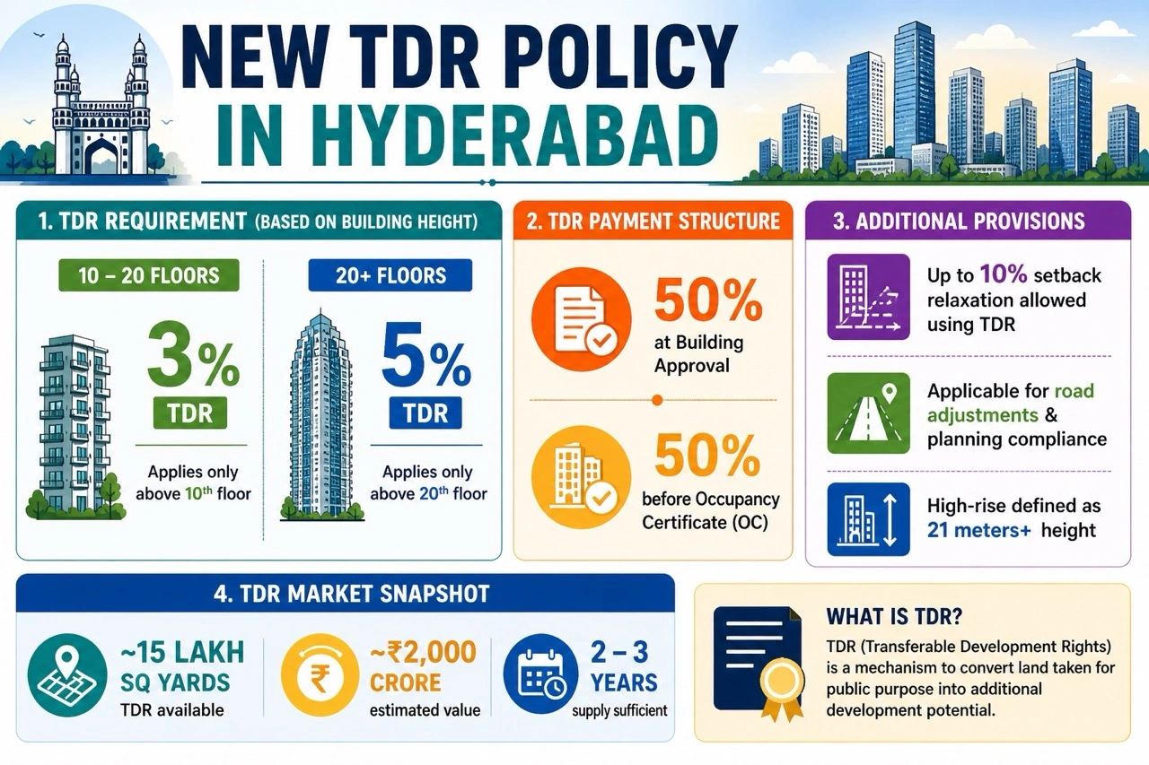 TDR in Hyderabad