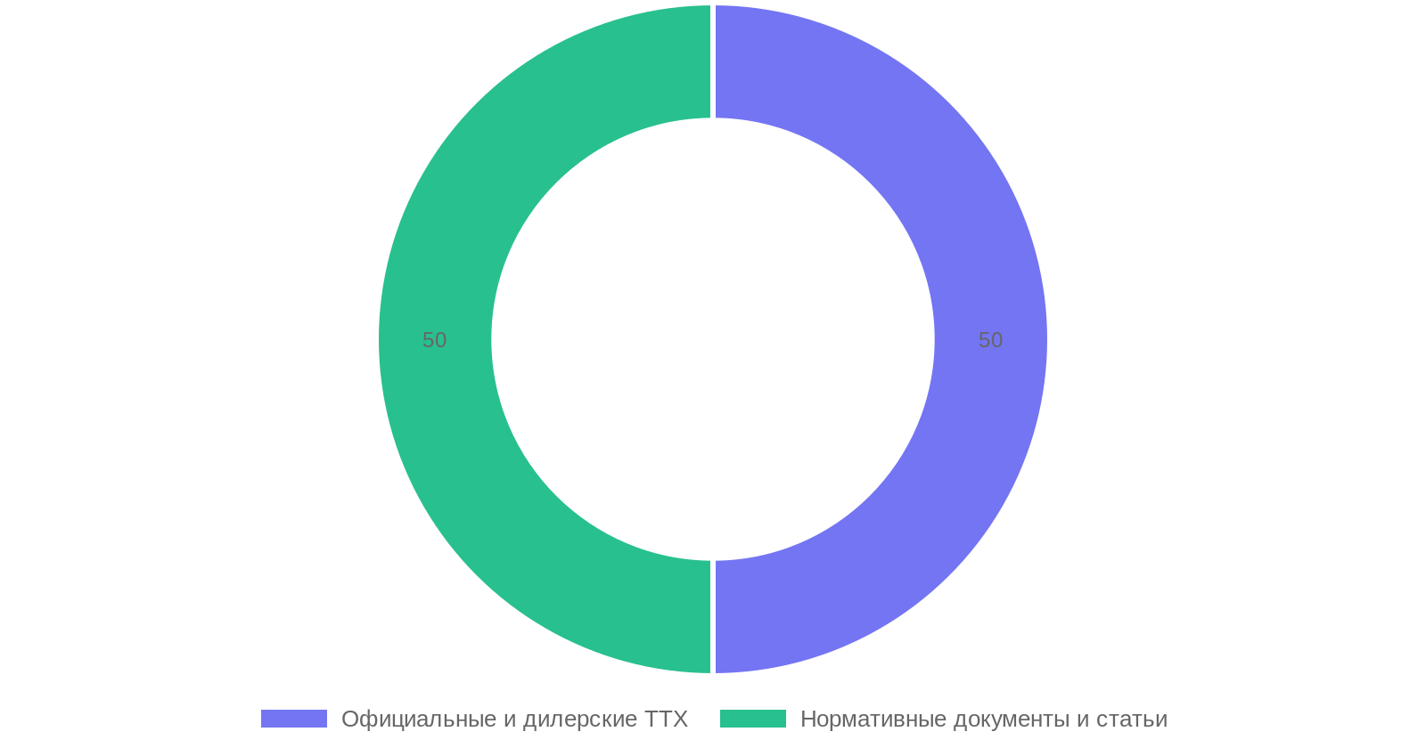 Структура найденной информации по КамАЗ 43118 с КМУ