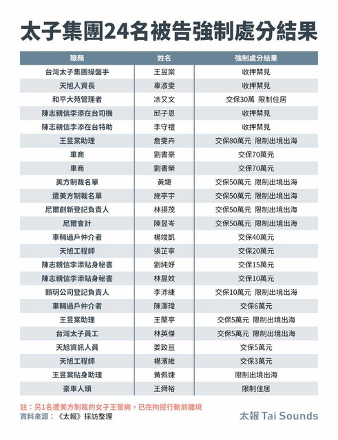 [新聞] 打毒打詐監所爆滿 法務部長：已修法罰 - 八卦 - PTT.BEST 批踢踢爆文 2