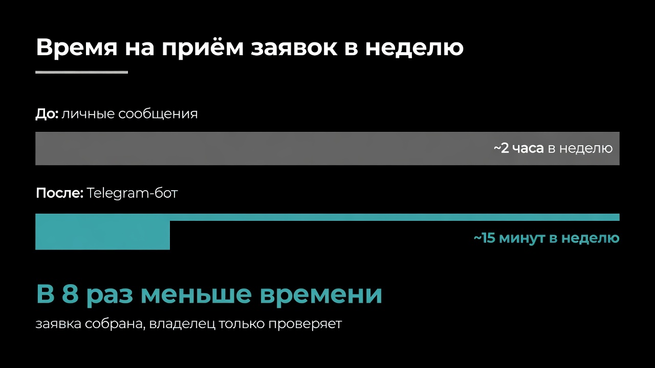 Экономия времени владельца на приёме заявок — в 8 раз меньше после перехода на Telegram-бота