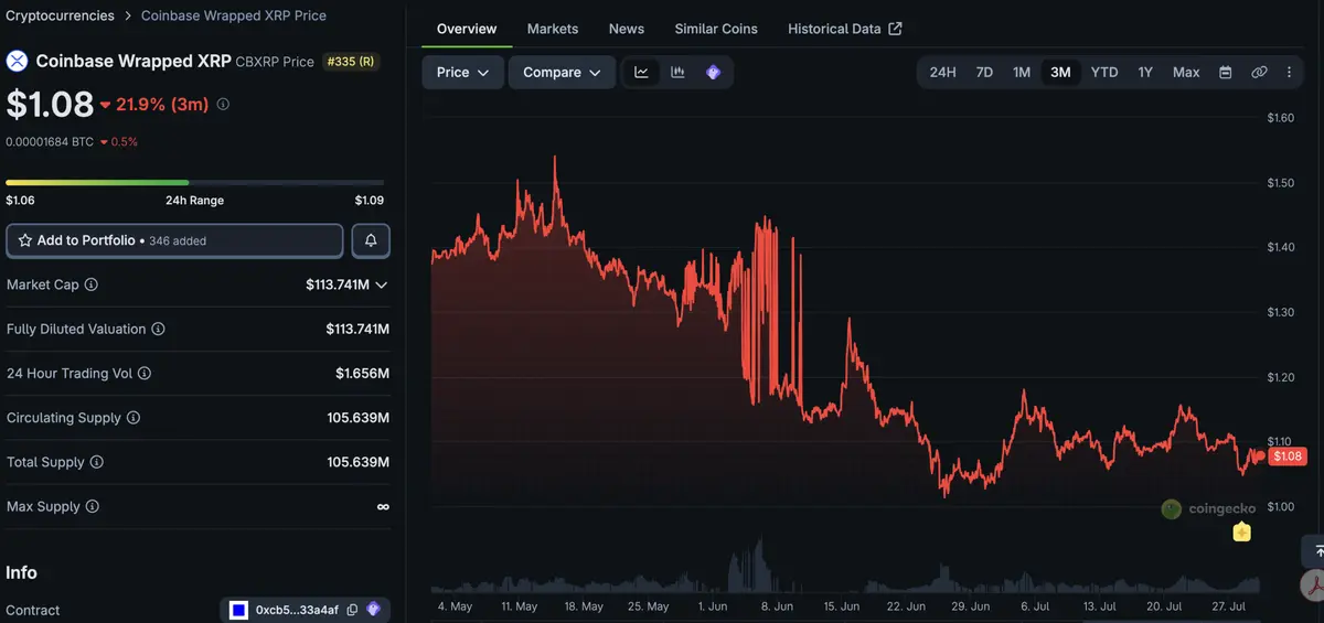 Doppler Finance aduce cbXRP pe Base: Împrumuturi DeFi pentru deținătorii XRP