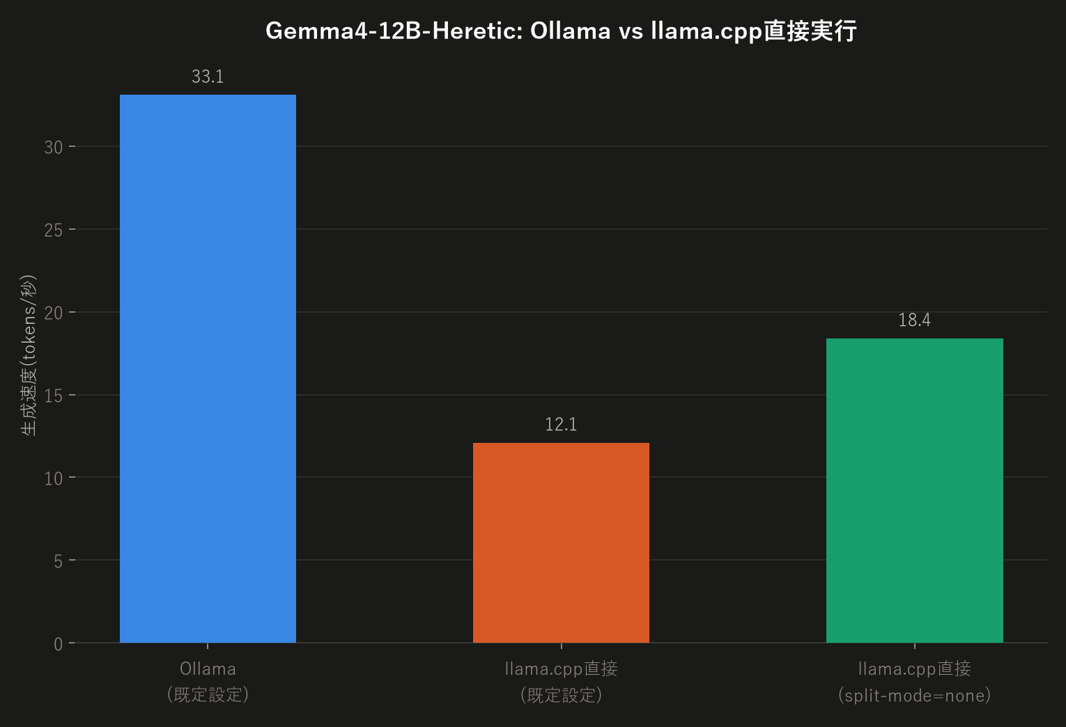 Ollama vs llama.cpp直接実行の速度比較グラフ