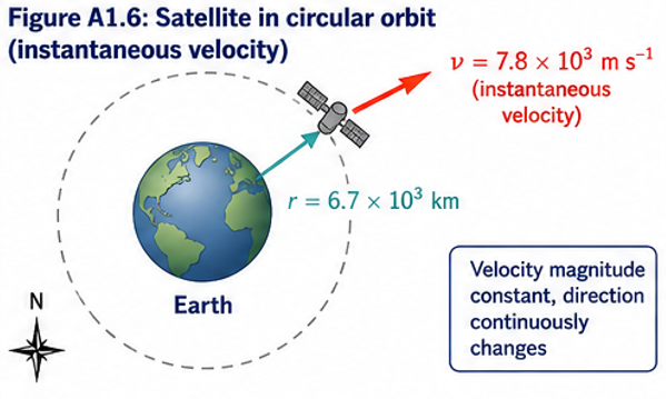 Satellite in circular orbit with tangent velocity vector