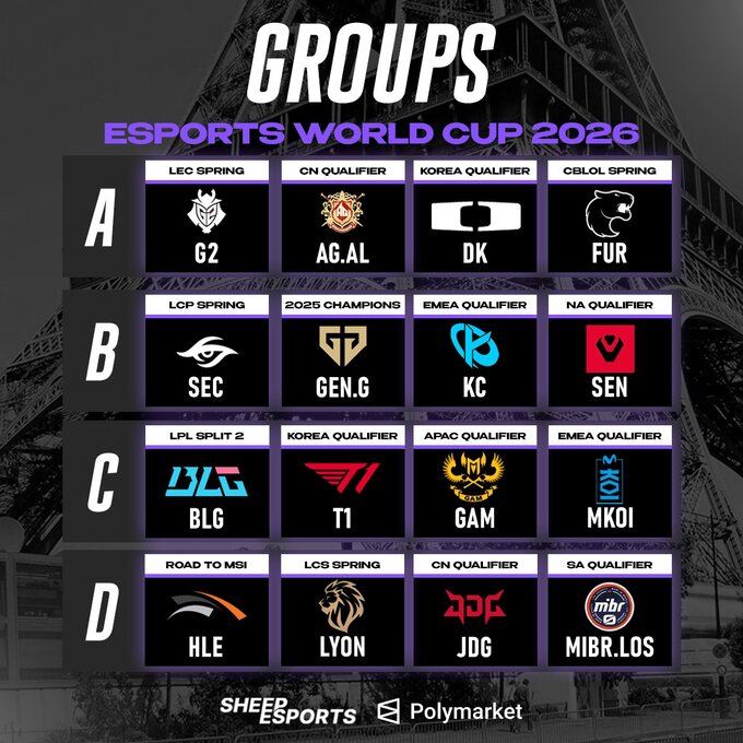 Lộ diện bảng đấu Esports World Cup 2026: GAM đối đầu với đương kim vô địch thế giới T1