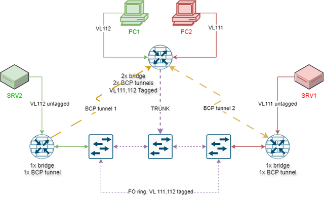 BCP-mikrotik