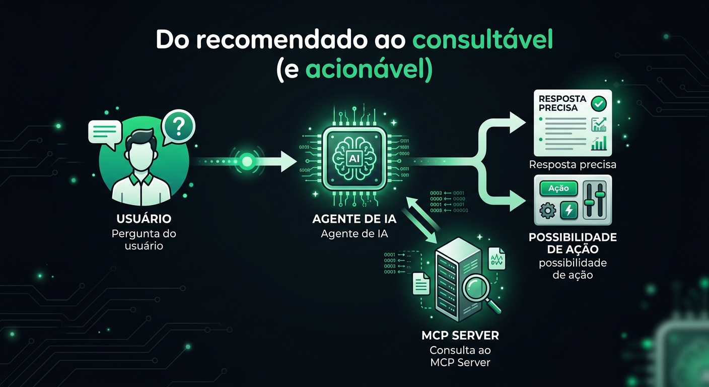 Do recomendado ao consultável (e acionável)
