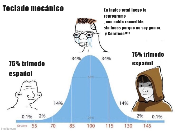 Meme de IQ Curve Bell