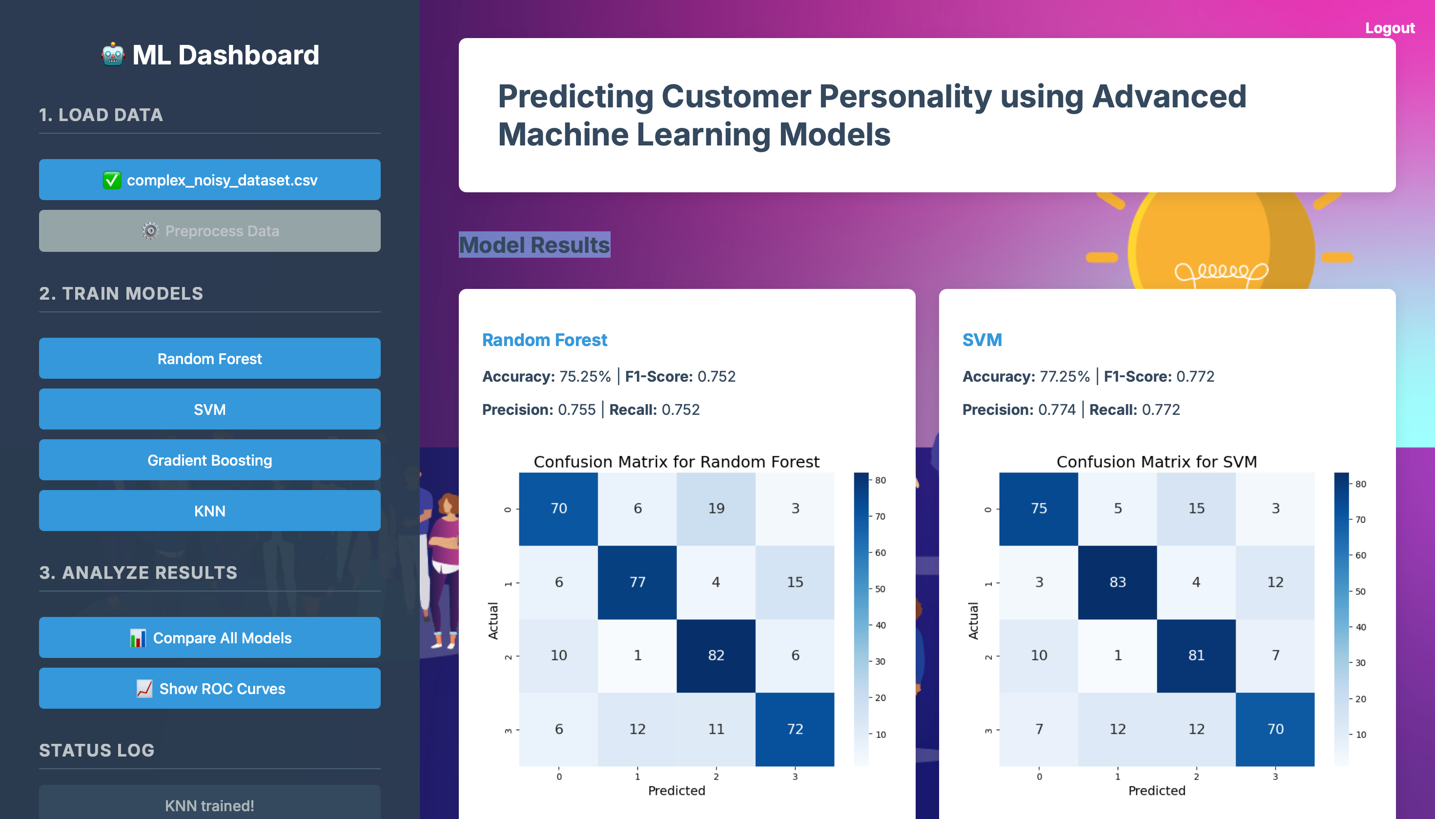 Optimizing Marketing Strategies: Predicting Customer Personality using Advanced Machine Learning Models