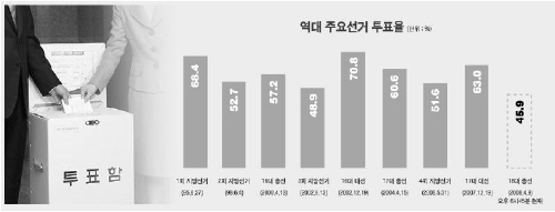 제5회 제6회 지방선거 투표율