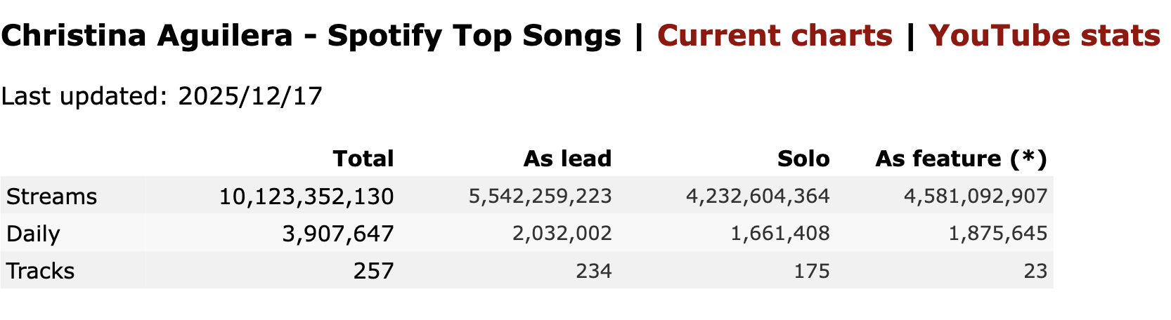 My Only Wish outstreaming Xtina's whole solo discography - why? - Base ...