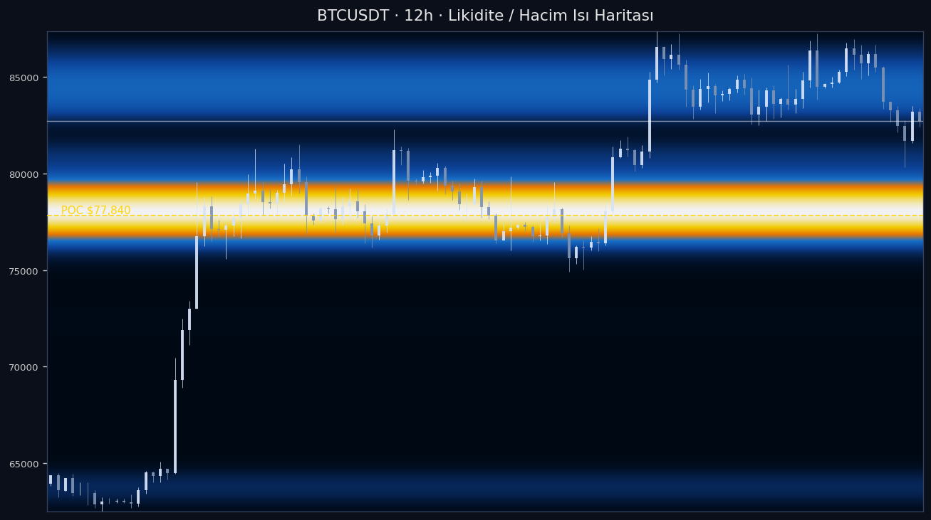 BTC Likidite Isı Haritası — hacim profili