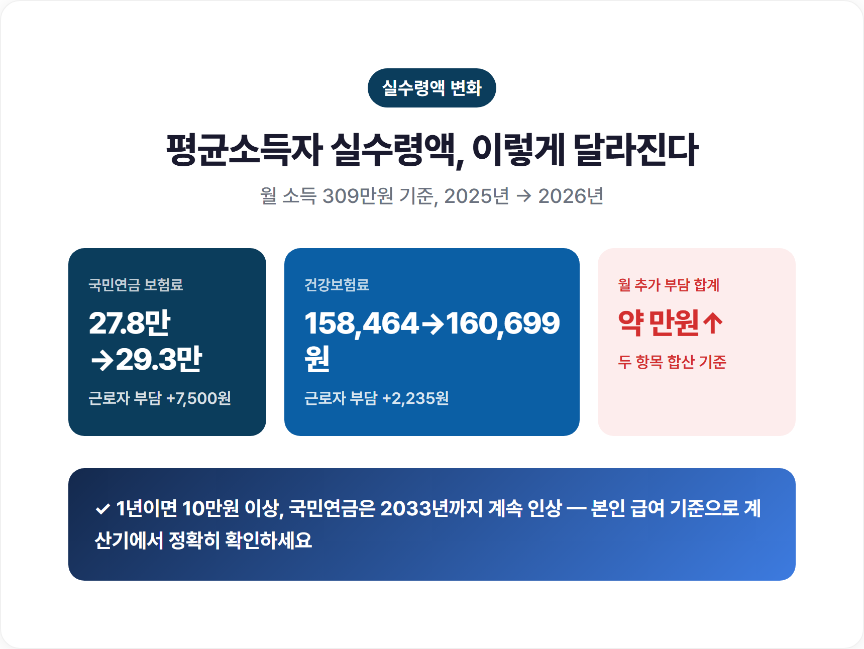 평균소득자 국민연금·건강보험 인상 전후 실수령액 비교 그래프