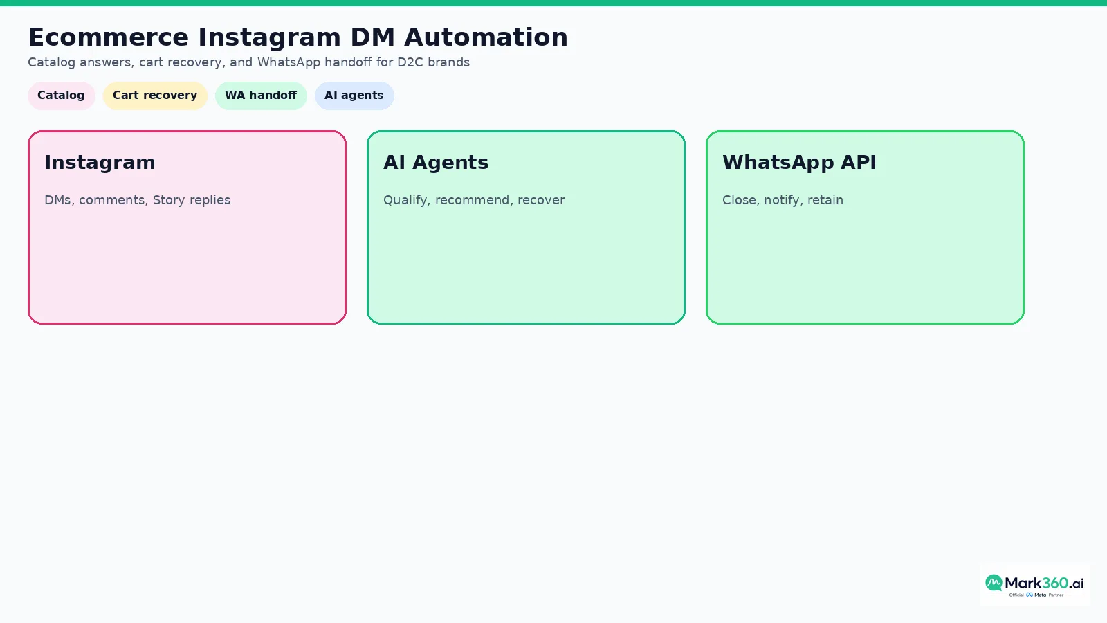 Ecommerce Instagram DM automation funnel from discovery to WhatsApp close