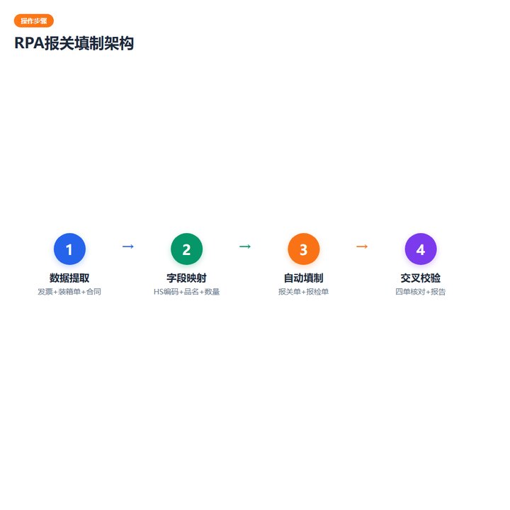 RPA报关填制架构