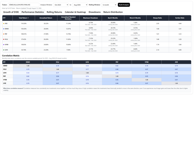 Seeking Truth International ETF Performance Analysis