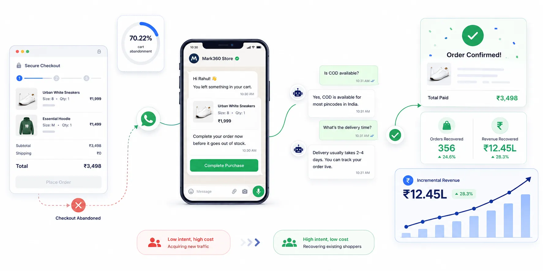 Shopify abandoned checkout recovery with WhatsApp and AI