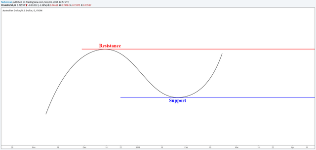 support resistance 1