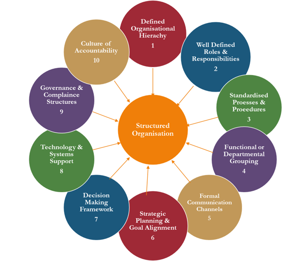 Key Elements of a Structured Organisation