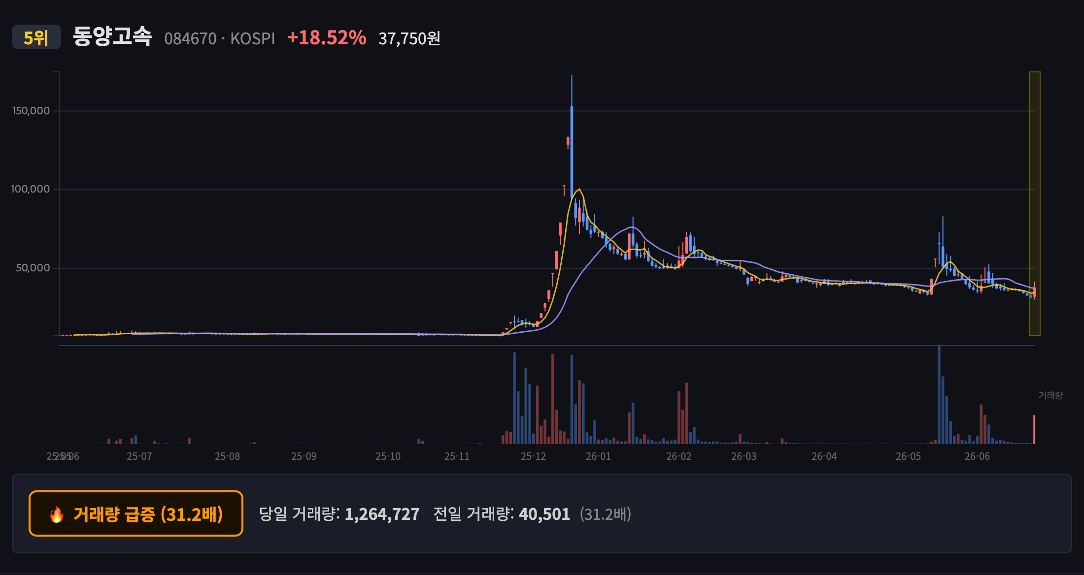동양고속 일봉 차트