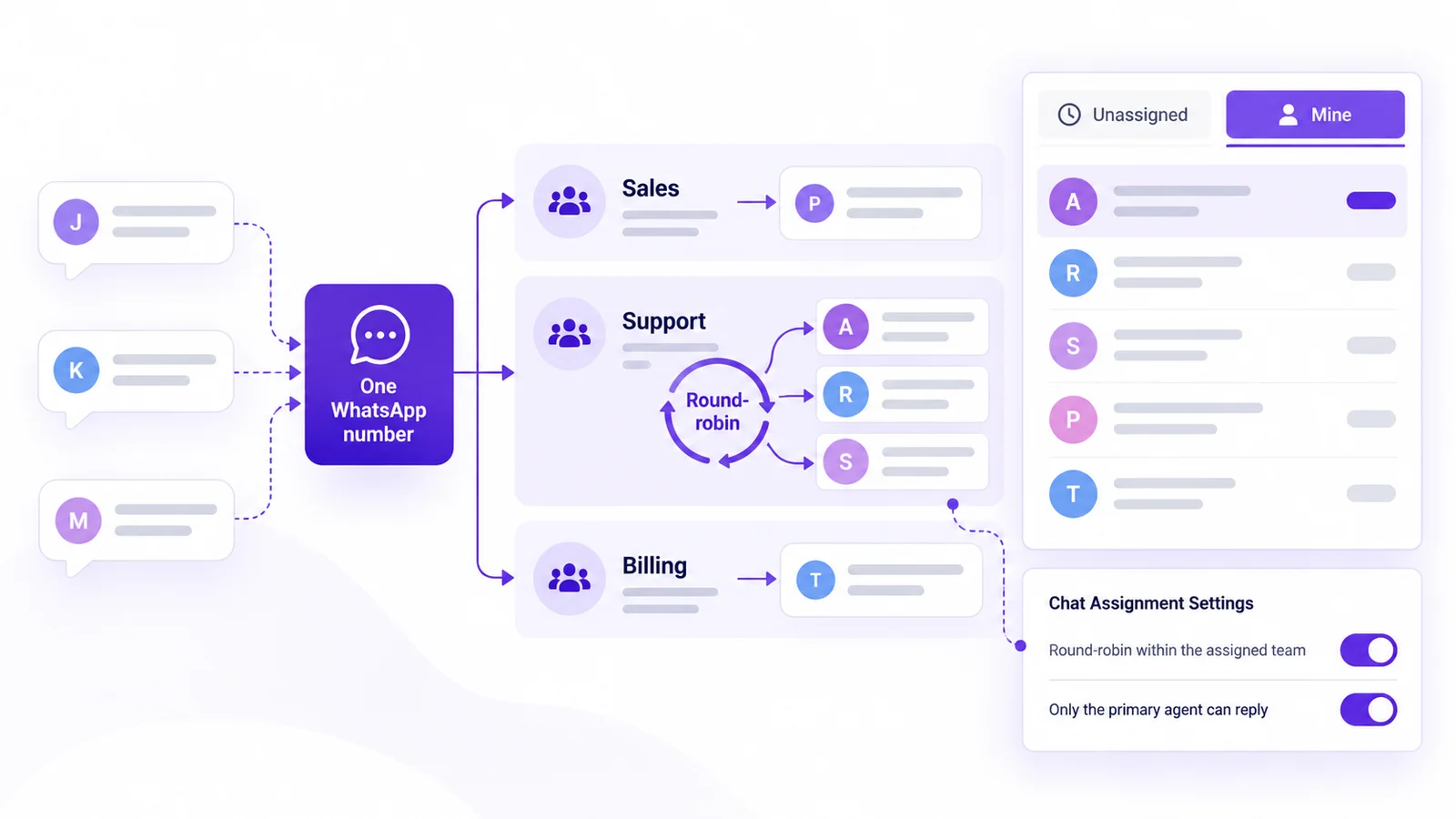 Round-robin assignment in a WhatsApp team inbox: new chats on one number go to Sales, Support or Billing and rotate across that team's agents