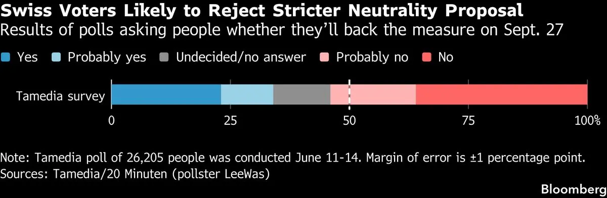 Swiss Voters to Reject Stricter Neutrality