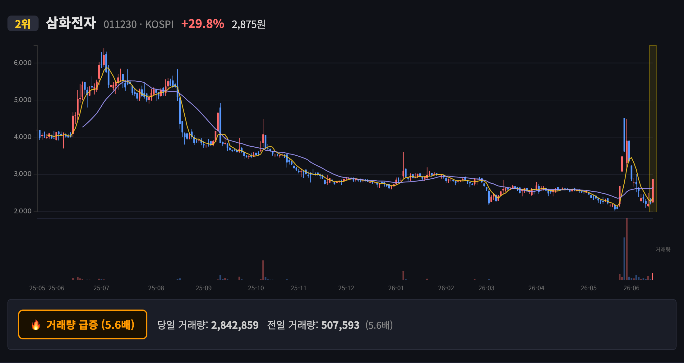 삼화전자 일봉 차트
