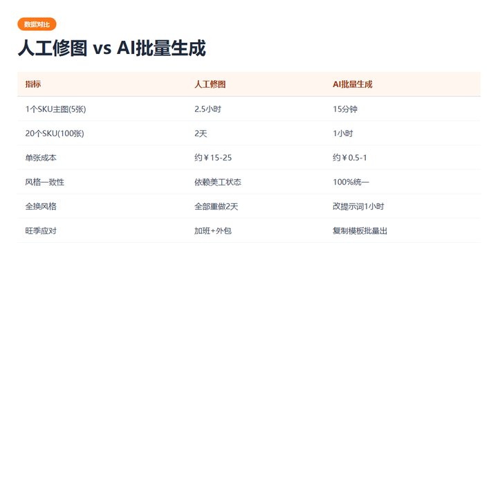 效率对比