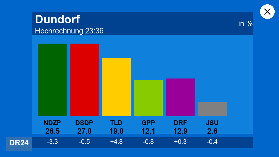 [Image: dundorf-exit-poll.png]