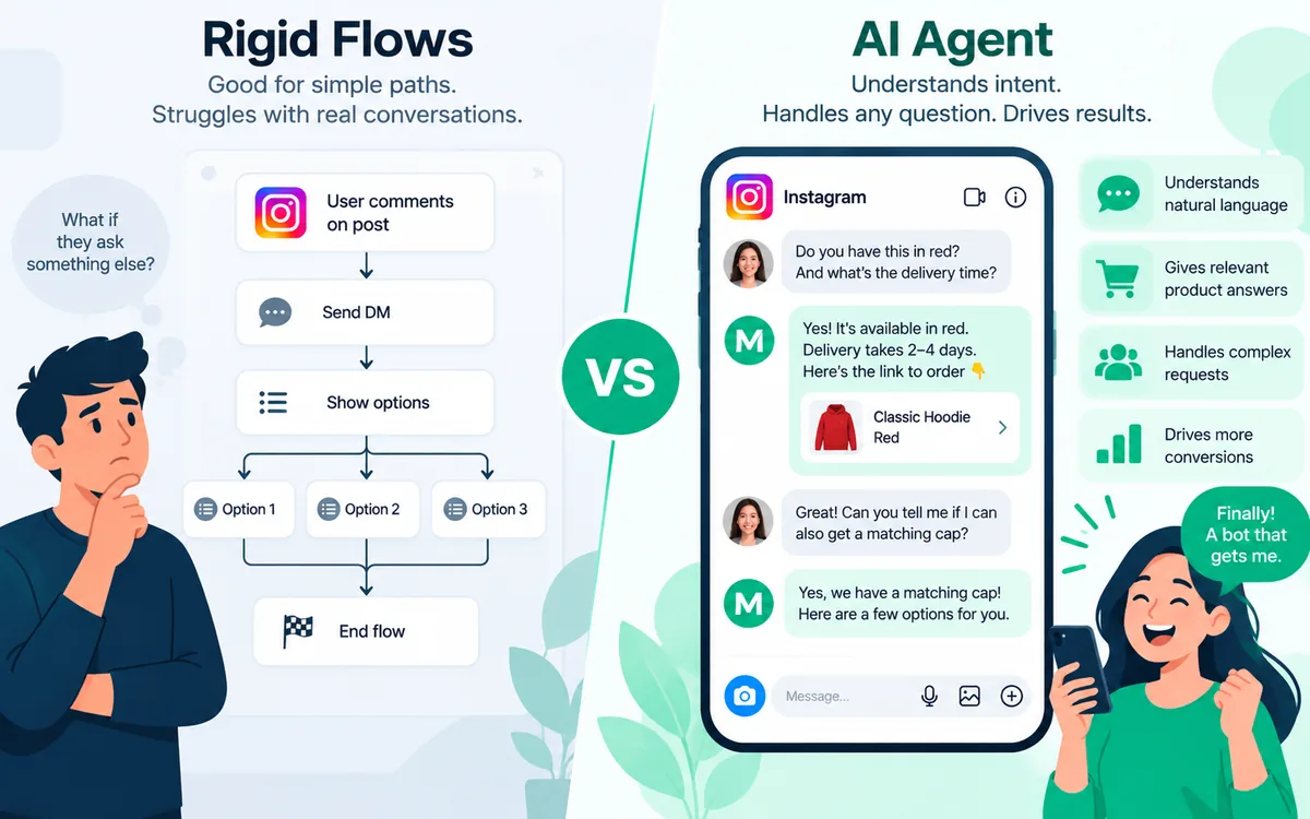instagram-ai-agent-vs-manychat-flows card